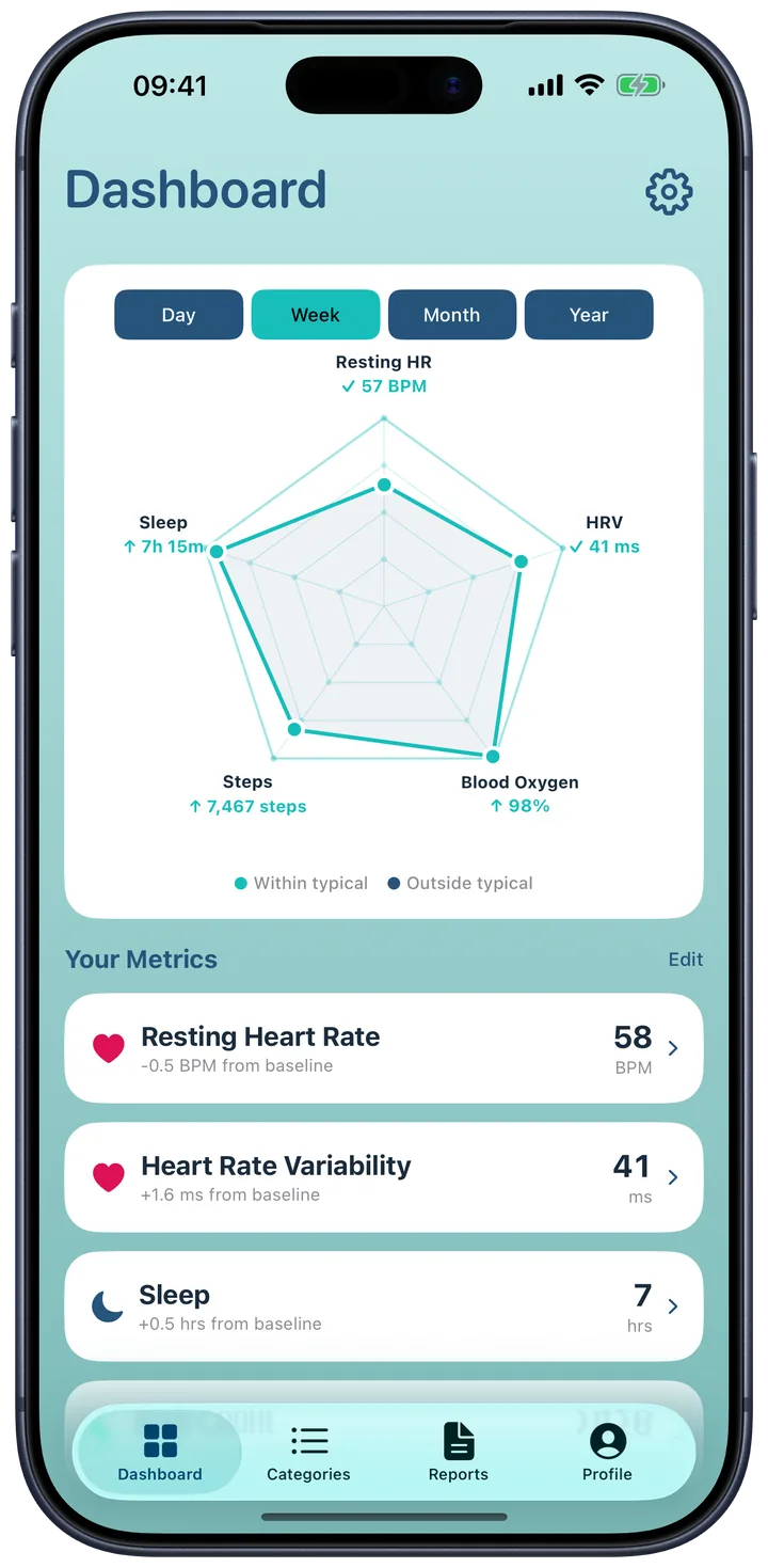 Traverse Dashboard — health overview radar