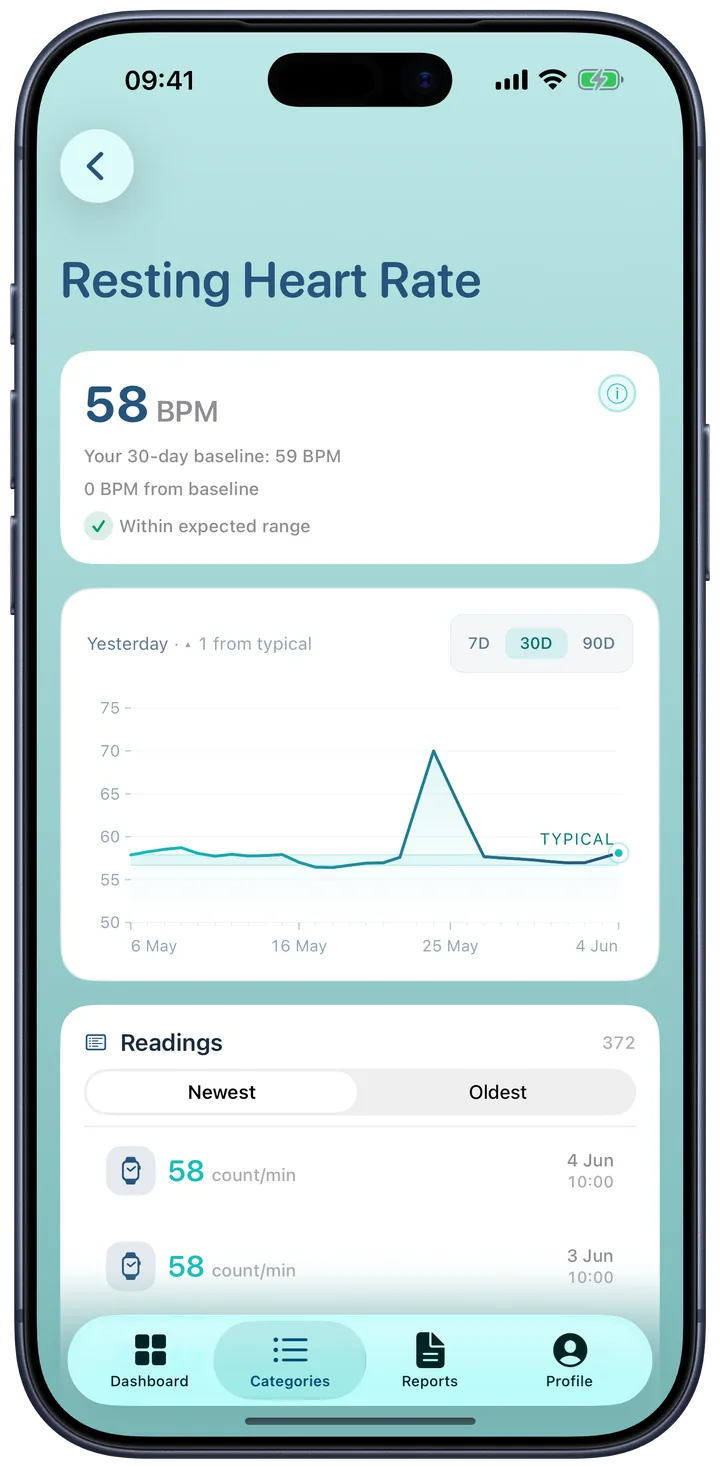 Resting heart rate detail